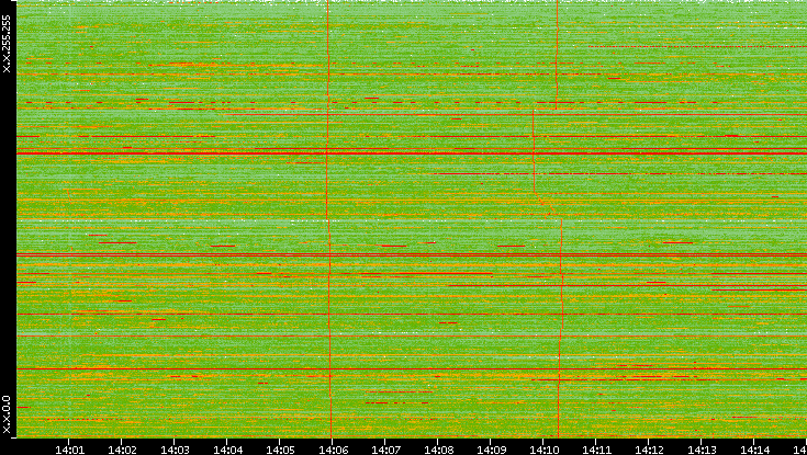 Dest. IP vs. Time