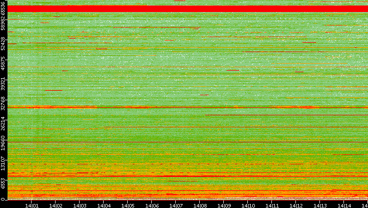 Dest. Port vs. Time