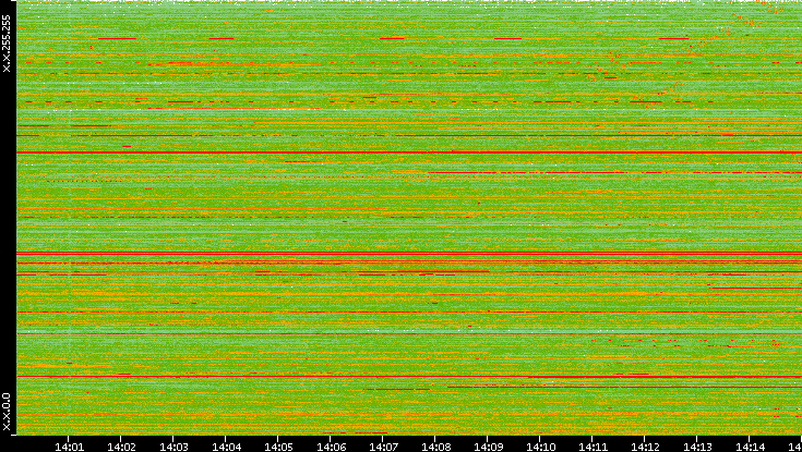 Src. IP vs. Time