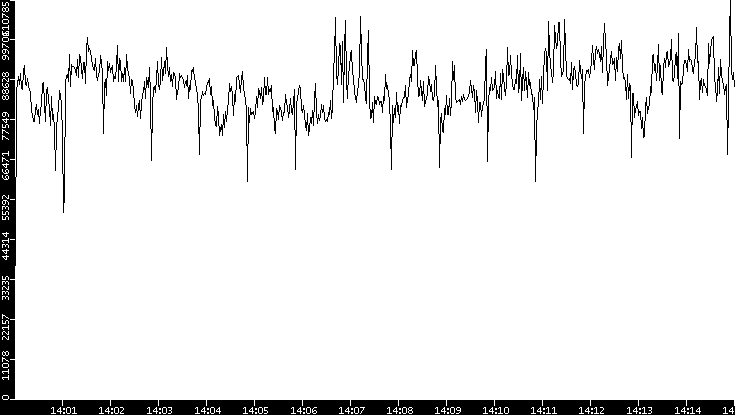 Throughput vs. Time