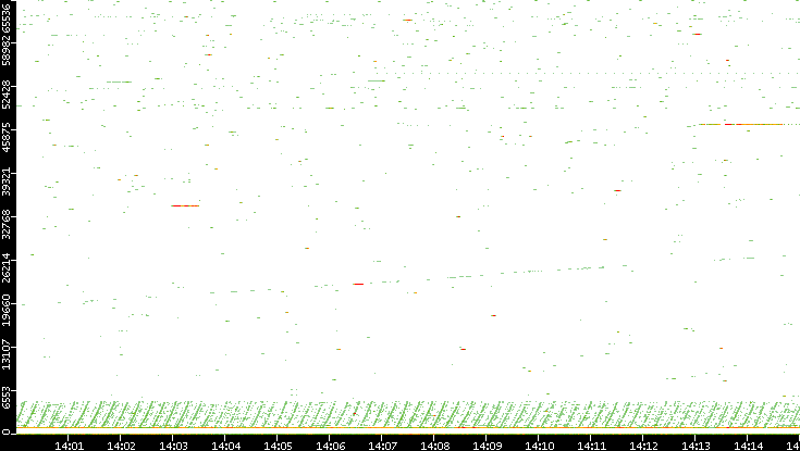 Dest. Port vs. Time