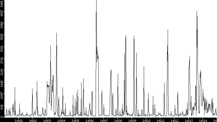Throughput vs. Time