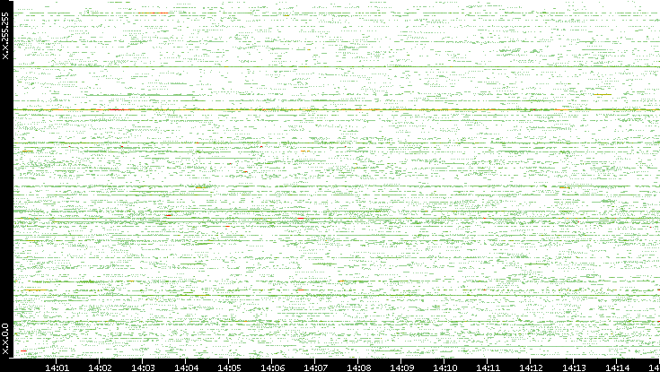 Src. IP vs. Time