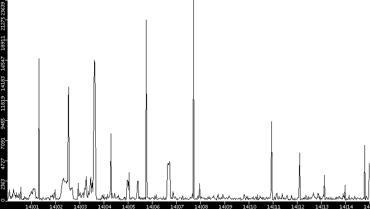 Throughput vs. Time