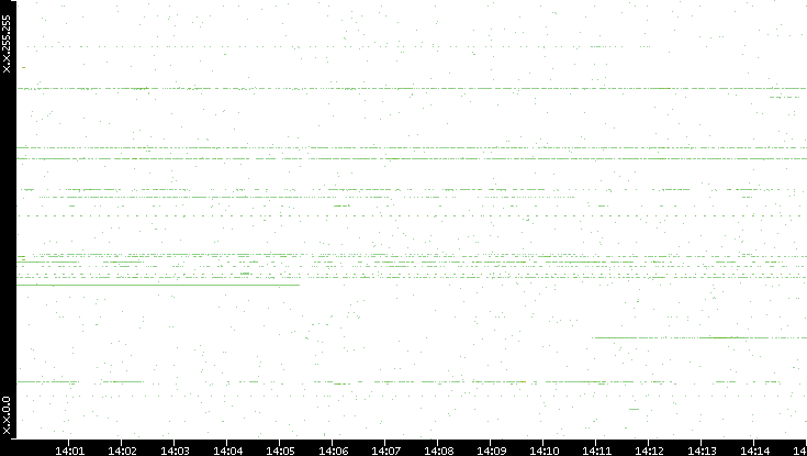 Dest. IP vs. Time