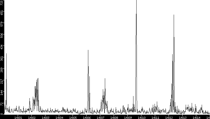 Throughput vs. Time