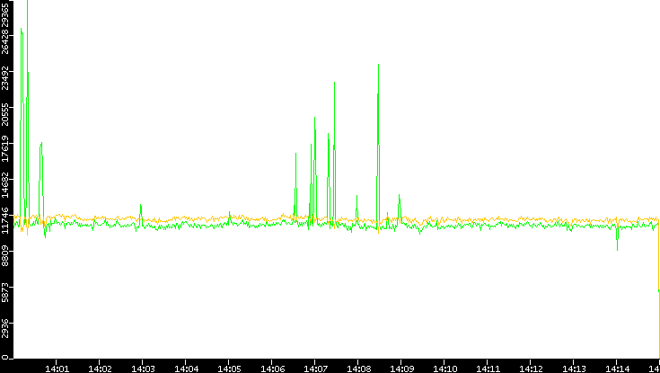 Entropy of Port vs. Time