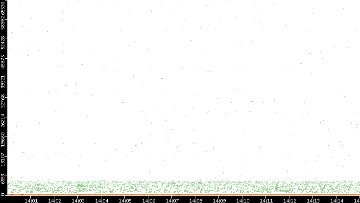 Dest. Port vs. Time