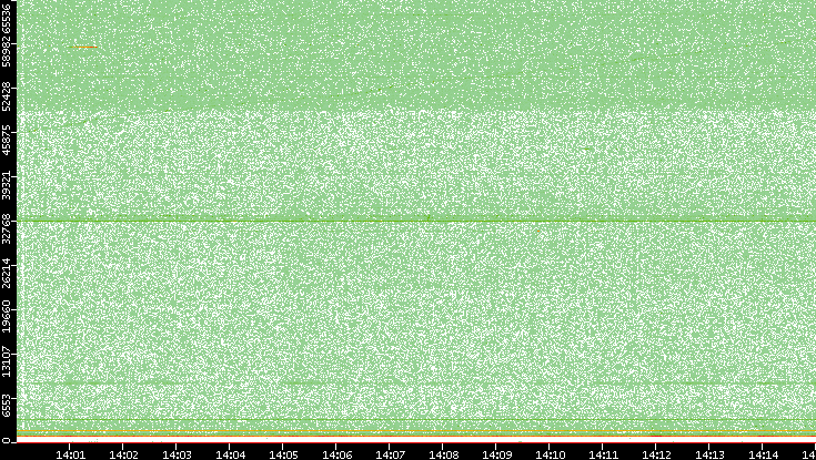 Dest. Port vs. Time