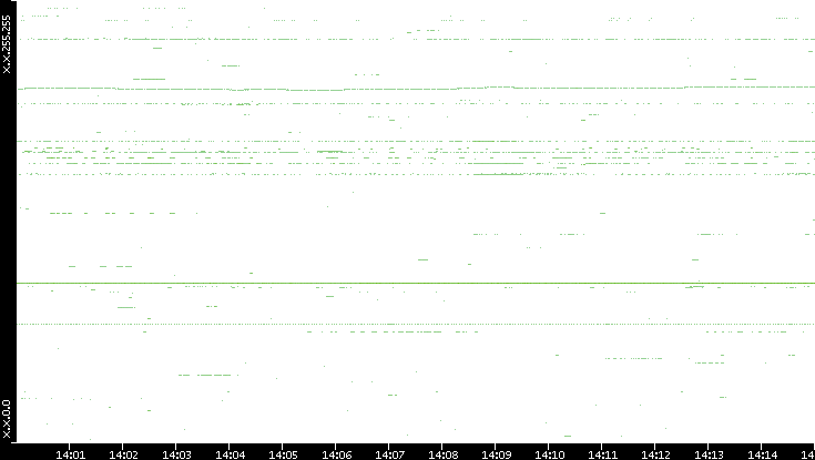 Dest. IP vs. Time