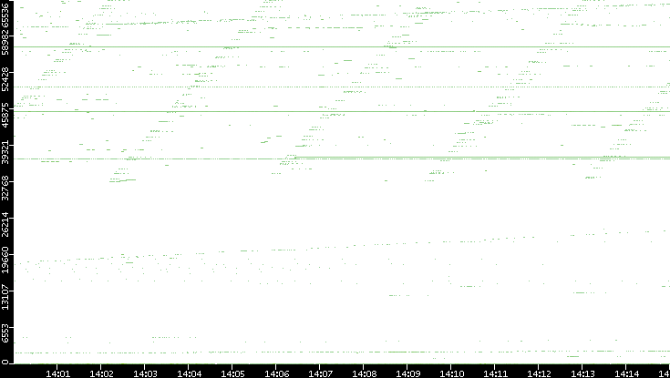 Dest. Port vs. Time