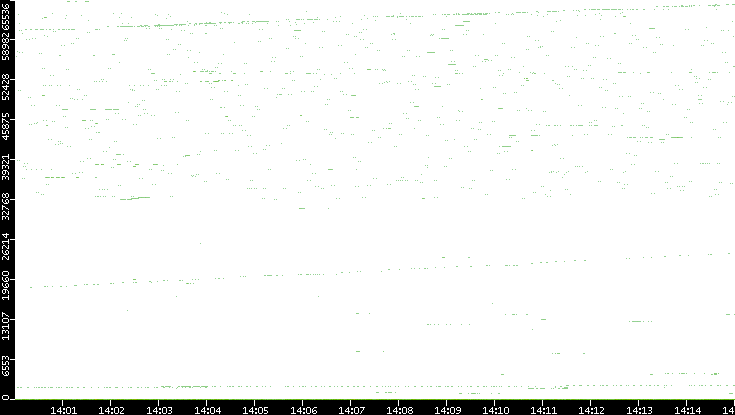 Src. Port vs. Time