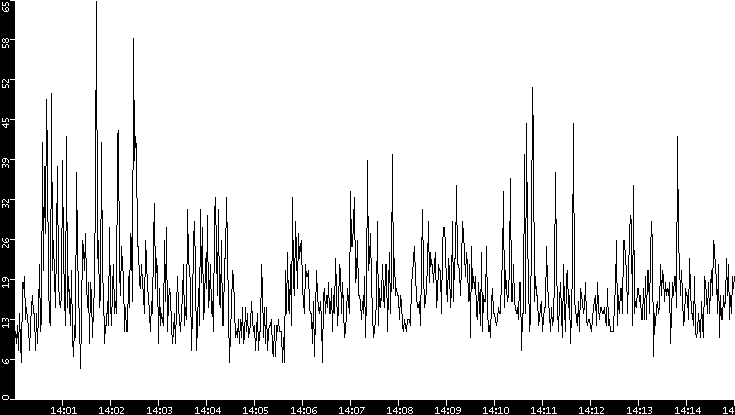 Throughput vs. Time