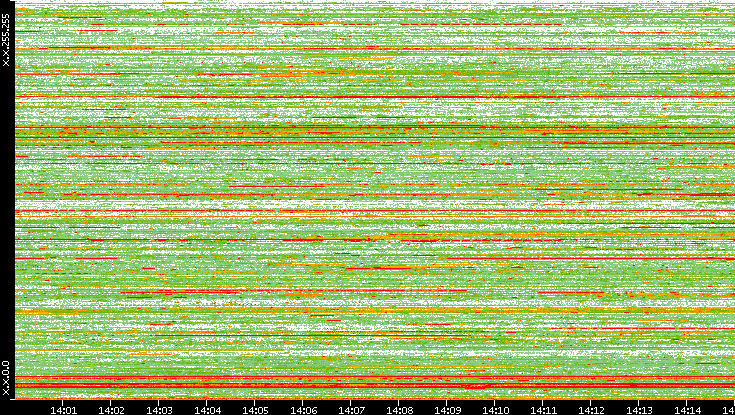 Dest. IP vs. Time