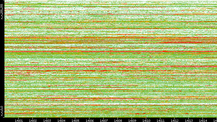 Src. IP vs. Time