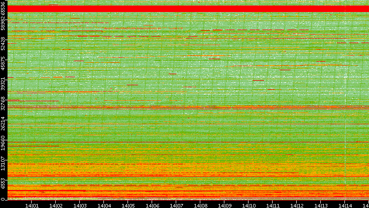 Dest. Port vs. Time