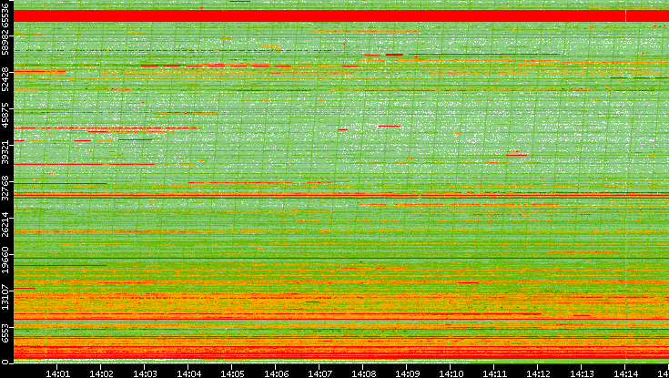 Src. Port vs. Time
