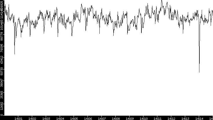 Throughput vs. Time