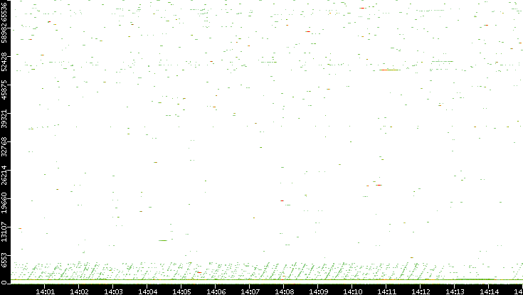 Dest. Port vs. Time