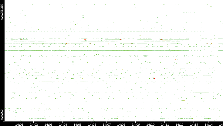 Src. IP vs. Time