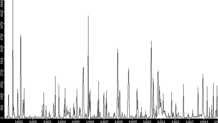 Throughput vs. Time