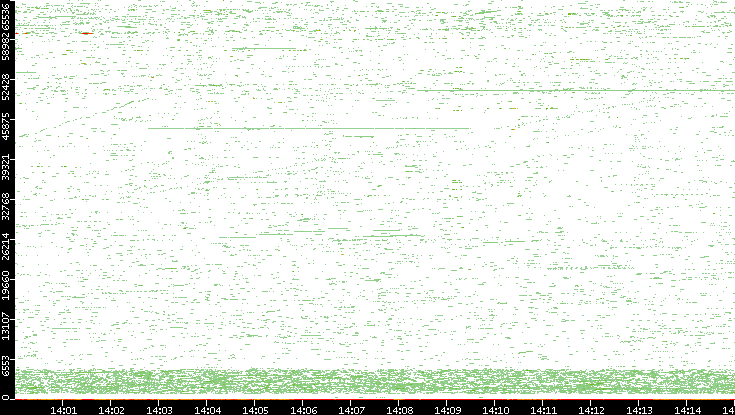 Dest. Port vs. Time
