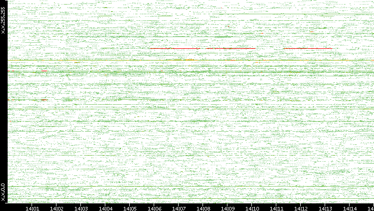 Src. IP vs. Time