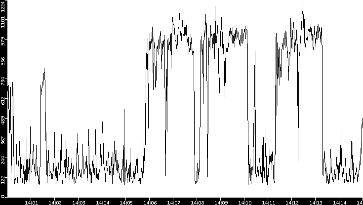 Average Packet Size vs. Time