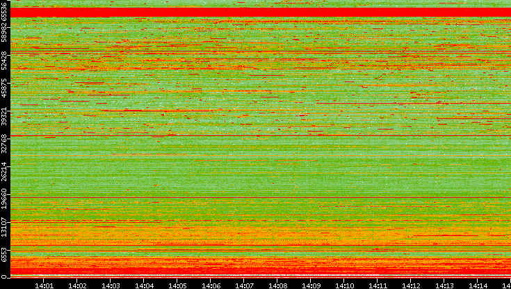 Dest. Port vs. Time