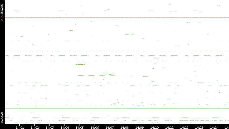 Dest. IP vs. Time