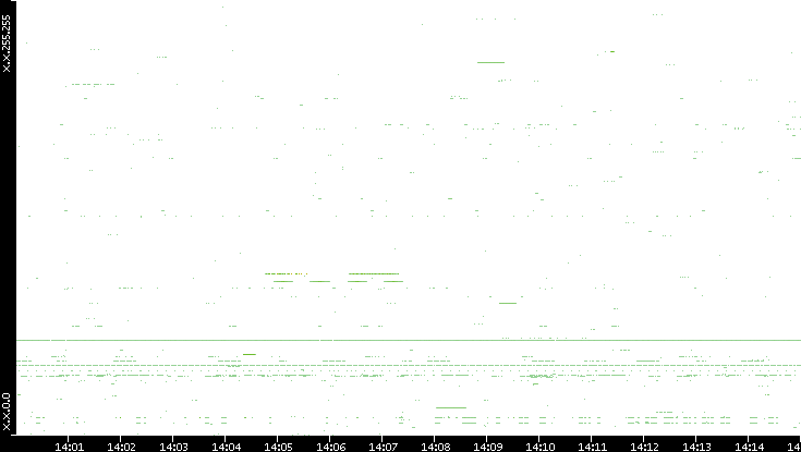 Src. IP vs. Time