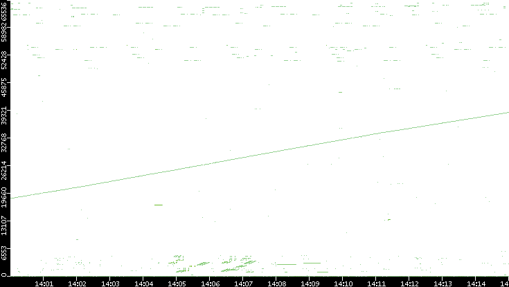 Src. Port vs. Time