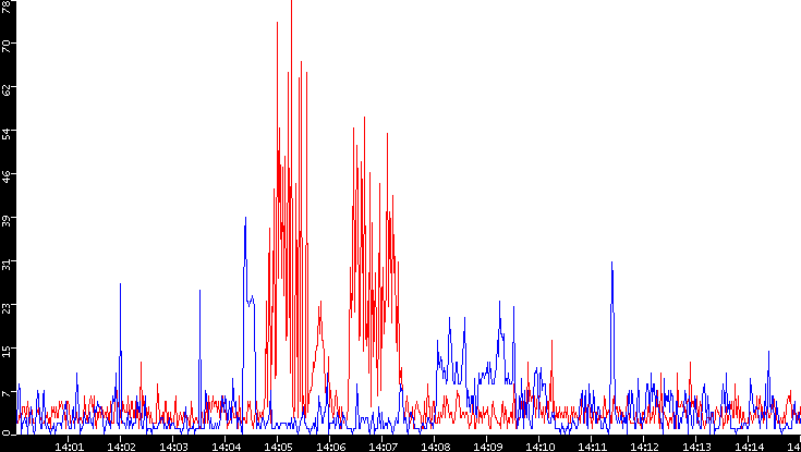 Nb. of Packets vs. Time