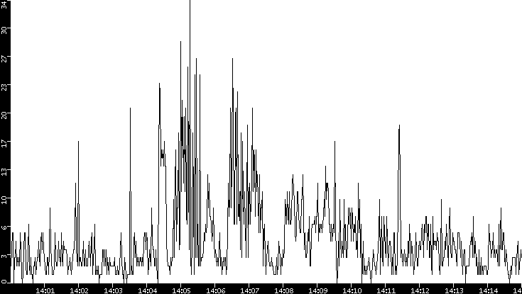 Throughput vs. Time