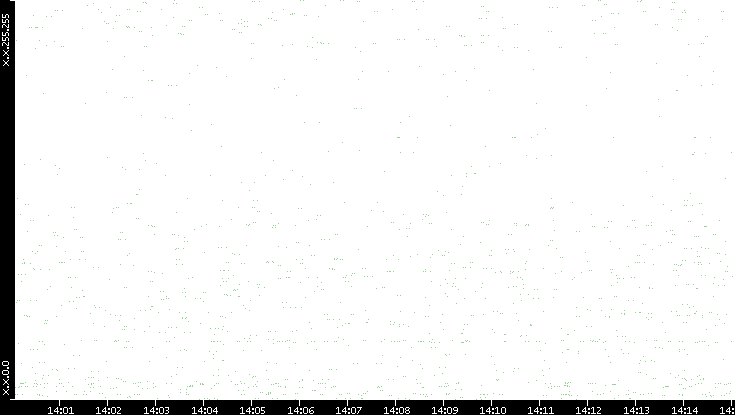 Dest. IP vs. Time