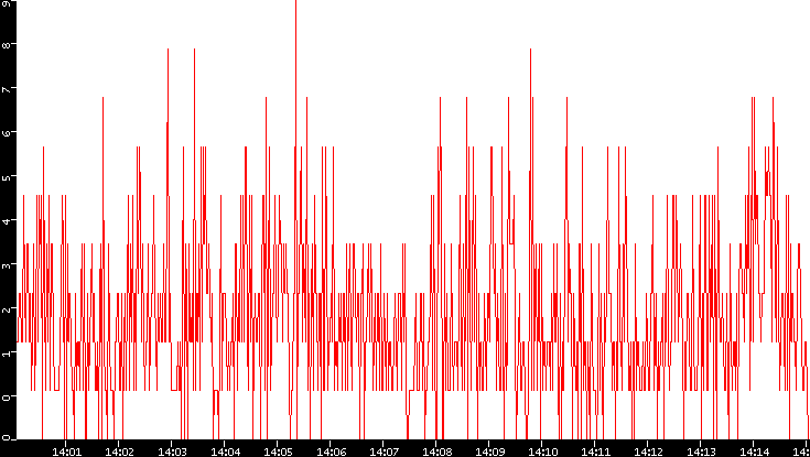 Nb. of Packets vs. Time