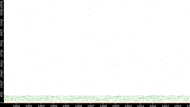 Dest. Port vs. Time