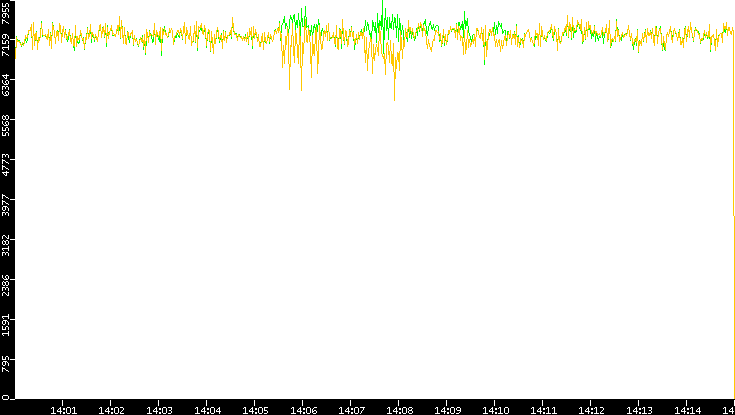 Entropy of Port vs. Time
