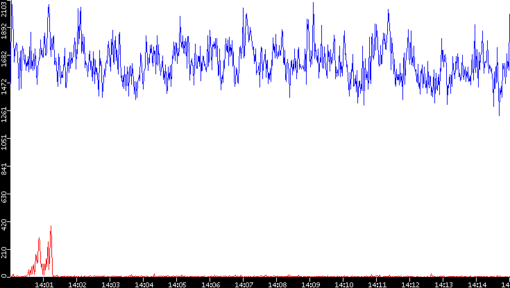 Nb. of Packets vs. Time