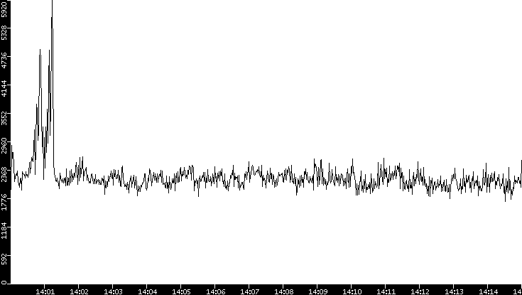 Throughput vs. Time