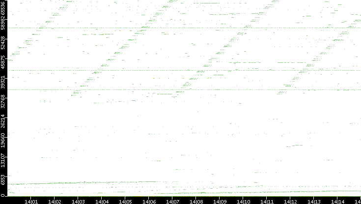 Dest. Port vs. Time