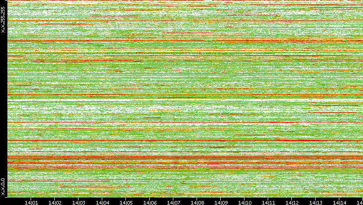 Dest. IP vs. Time