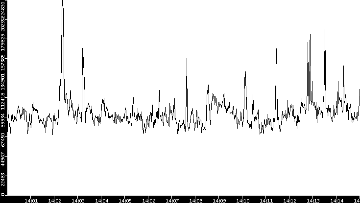 Throughput vs. Time