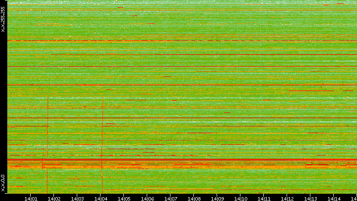 Dest. IP vs. Time