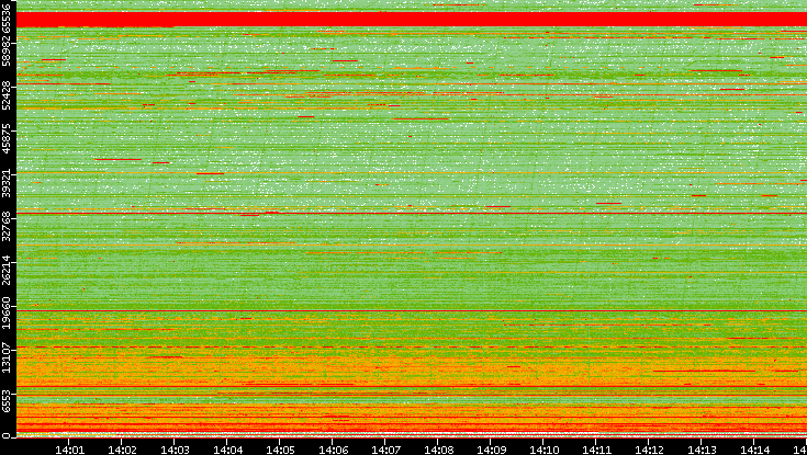 Dest. Port vs. Time