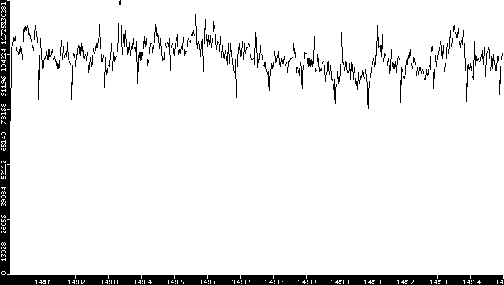 Throughput vs. Time