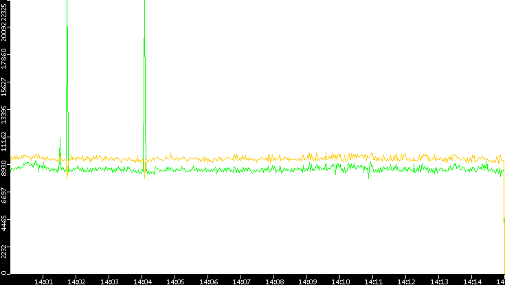 Entropy of Port vs. Time