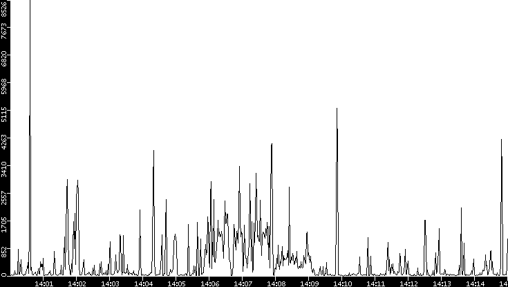 Throughput vs. Time