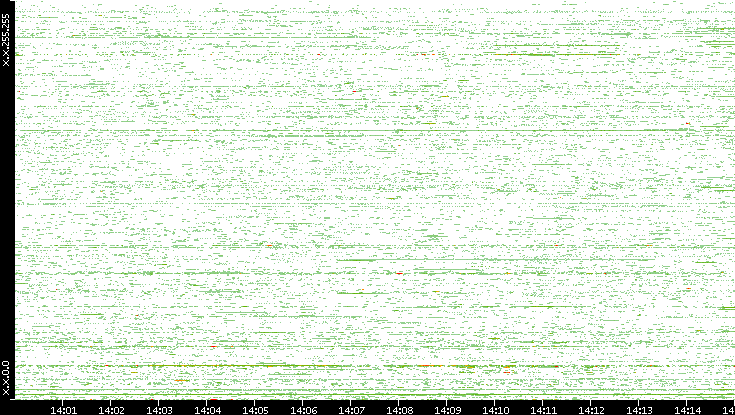Dest. IP vs. Time