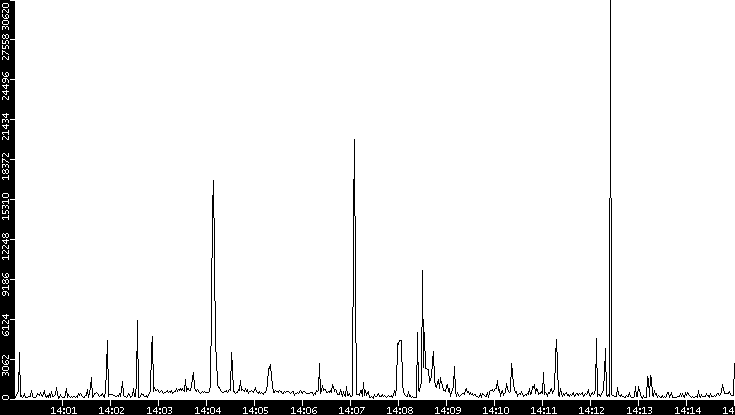 Throughput vs. Time